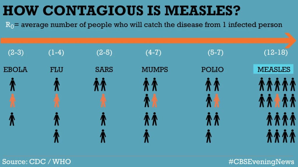 Image from: https://www.cbsnews.com/news/just-how-contagious-are-the-measles-anyway/